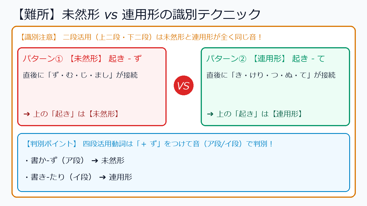 未然形と連用形の識別ポイントとア段・イ段の見分け方