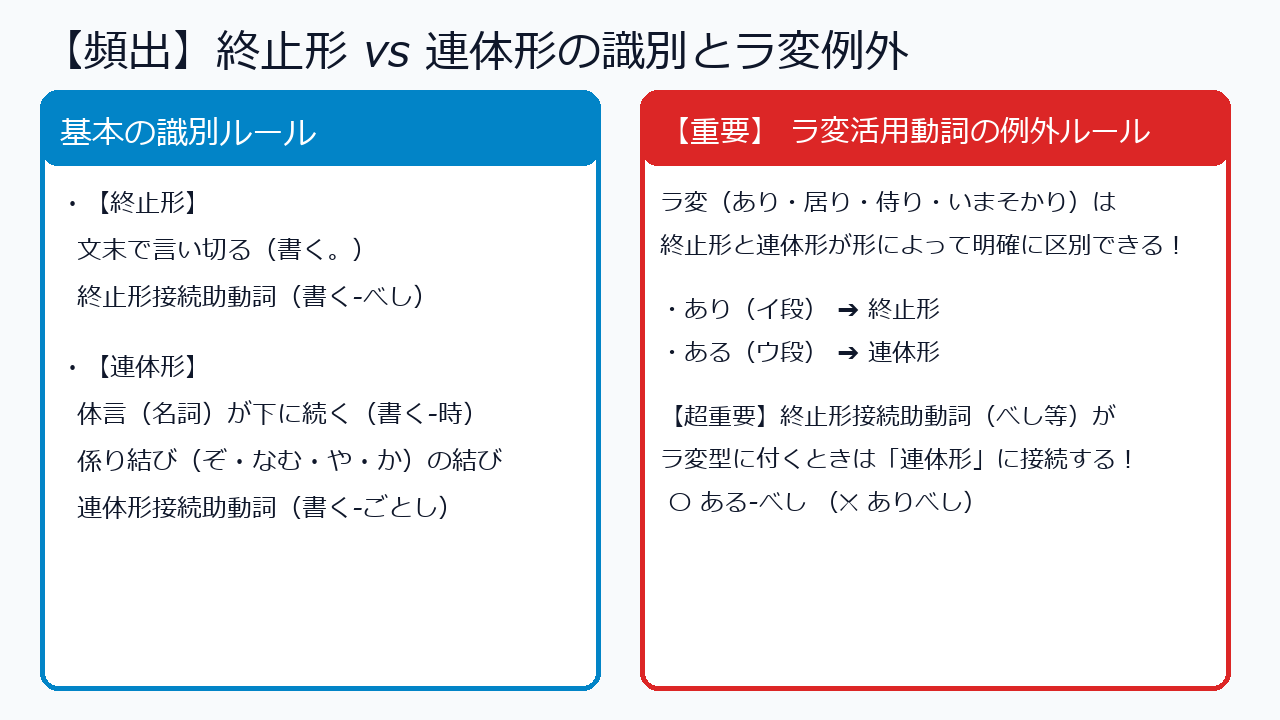 終止形と連体形の識別およびラ変活用・撥音便の注意点